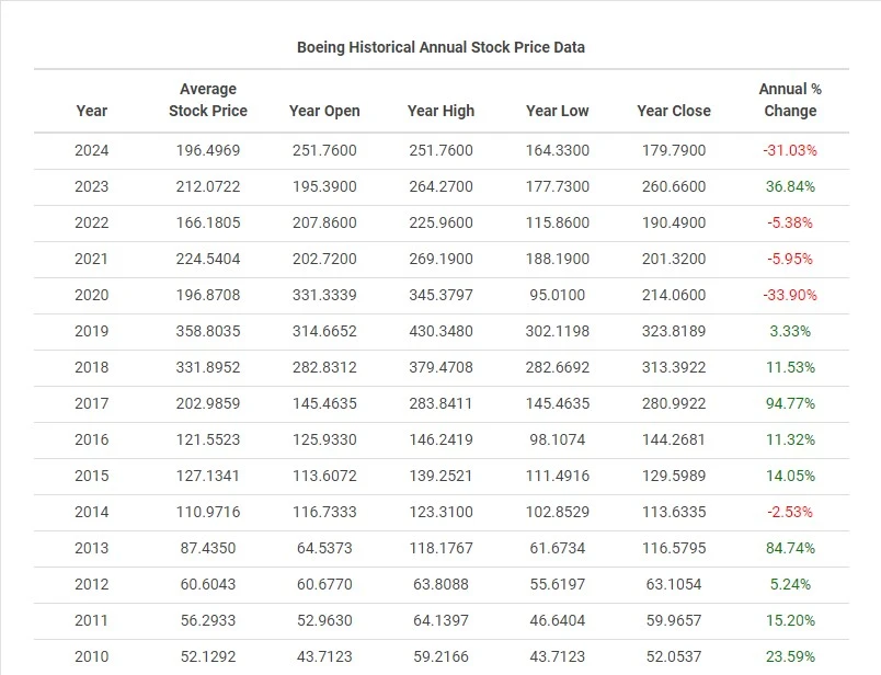 Fintechzoom Boeing Stock price